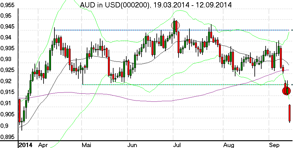 Tageschart des australischen Dollars gegen den US Dollar im September 2014