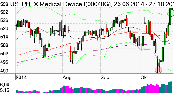 Tageschart des Index PHLX Medical Device im Oktober 2014