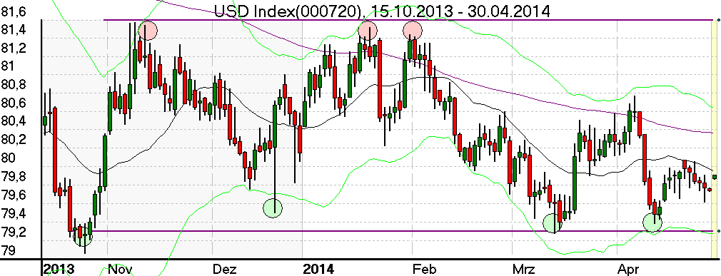 Tageschart des US Dollar Index im Mai 2014
