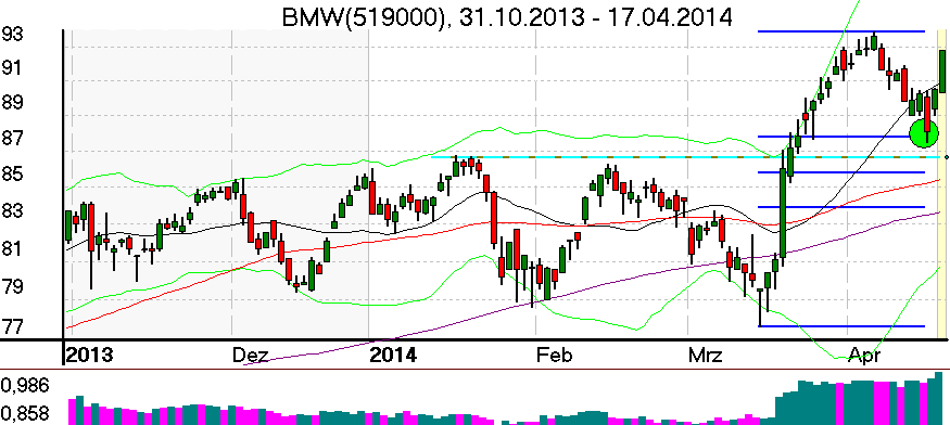 BMW Chart im April 2014