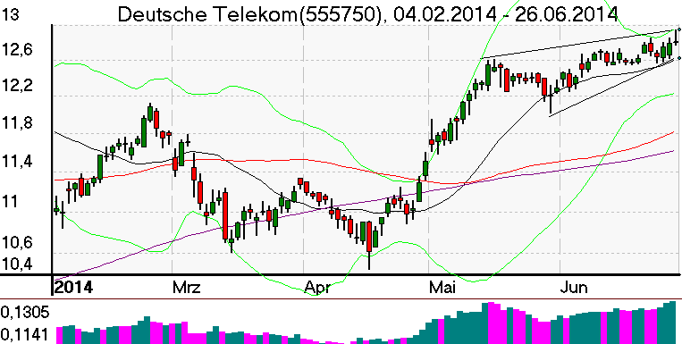 Tageschart der Telekom Aktie im Juni 2014