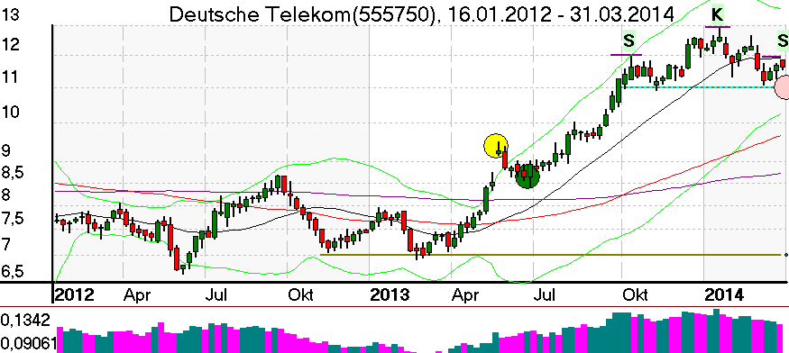 Wochenchart der Telekom Aktie im April 2014