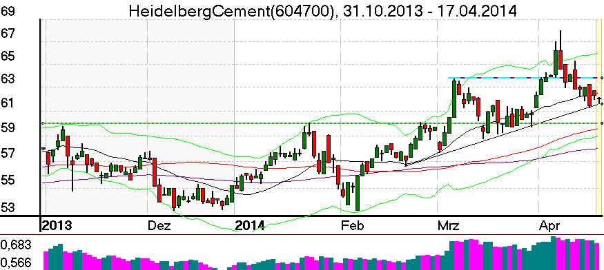 HeidelbergCement Chart im April 2014
