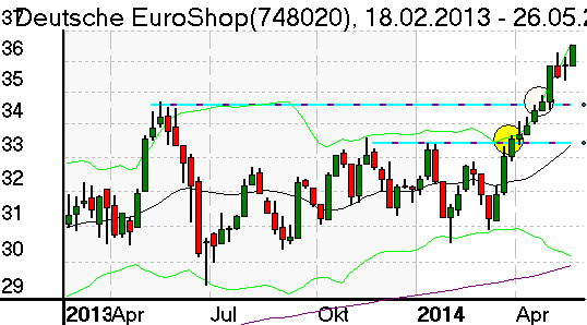 Wochenchart der Aktie von Deutsche Euroshop vom Juni 2014