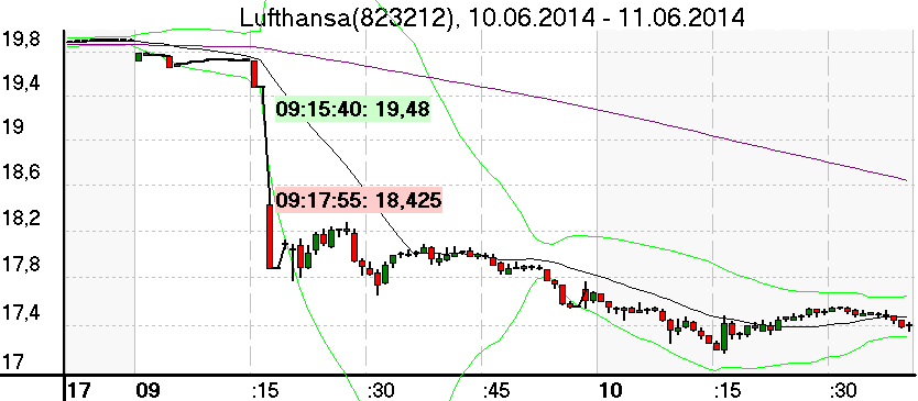 Minutenchart der Lufthansa Aktie am 11.06.2014