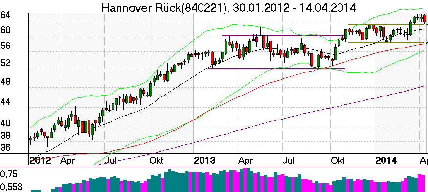 Wochenchart der Hannover Rück Aktie im April 2014