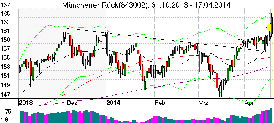 Münchner Rück Chart im April 2014