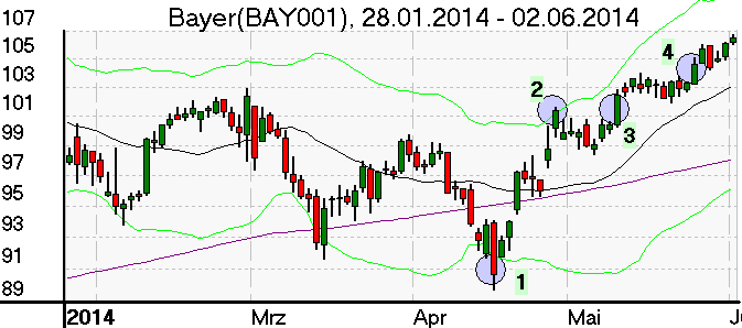 Tageschart der Bayer Aktie Anfang Juni 2014