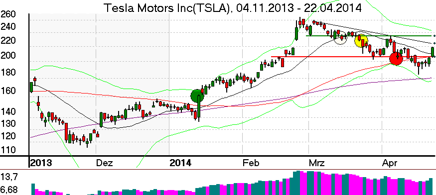 Tageschart der Tesla Aktie im April 2014