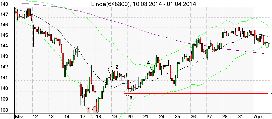 Skizze eines W-Musters im Stundenchart