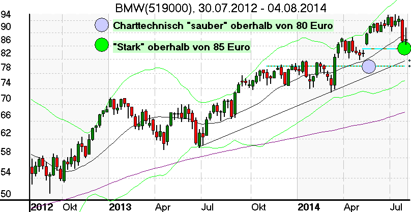 Wochenchart der BMW Aktie im August 2014
