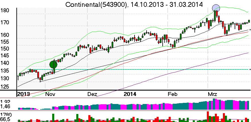 Tageschart der Continental Aktie im März 2014