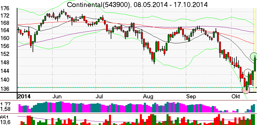 Tageschart der Continental Aktie im Oktober 2014