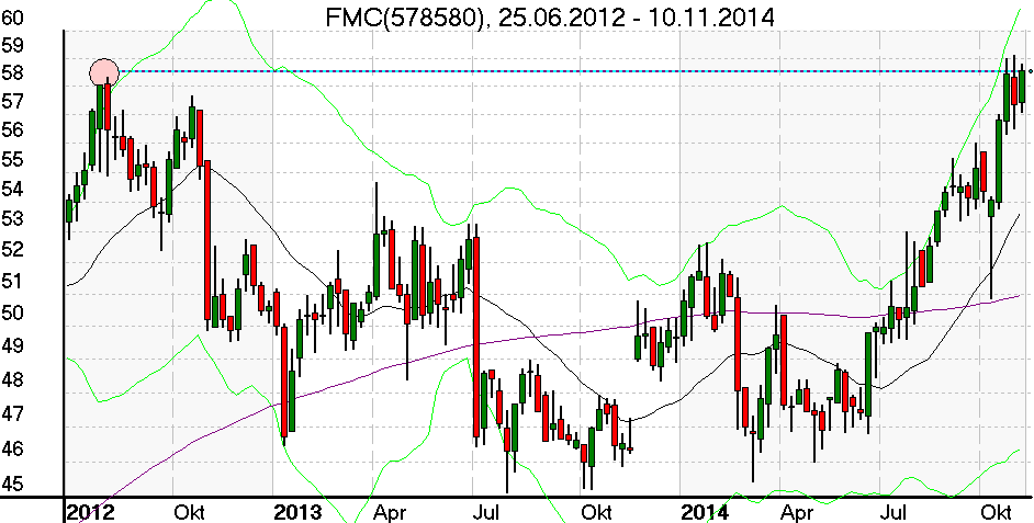 Wochenschart der FMC Aktie im November 2014