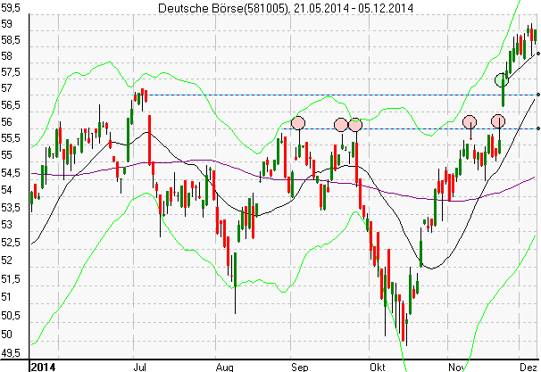 Tagesschart der Deutsche Börse Aktie im Dezember 2014
