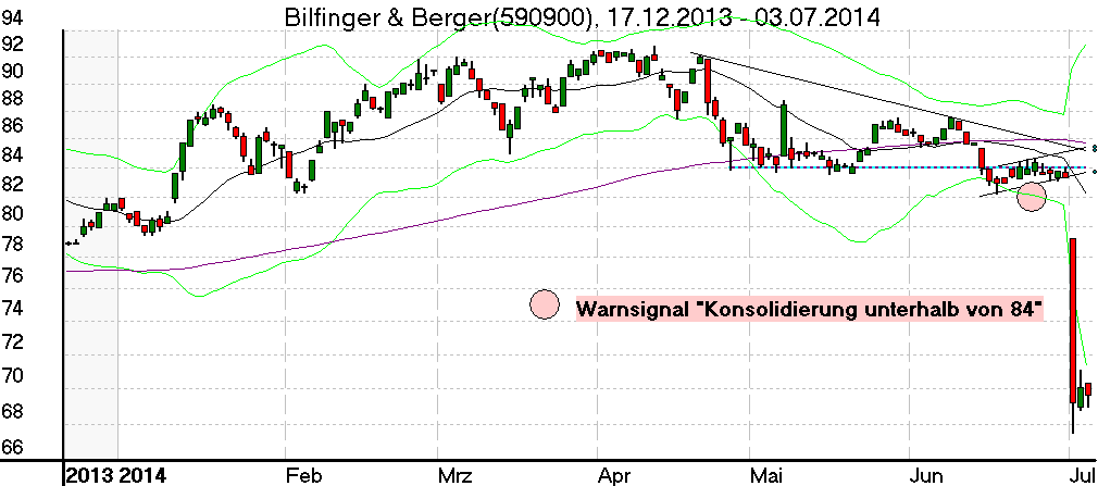 Tageschart der Billfinger und Berger Aktie im Juli 2014