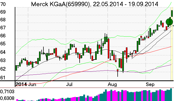 Tageschart der Merck Aktie im September 2014