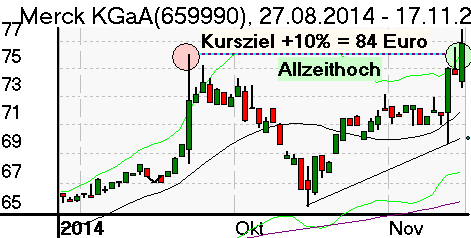 Tageschart der Merck Aktie im November 2014