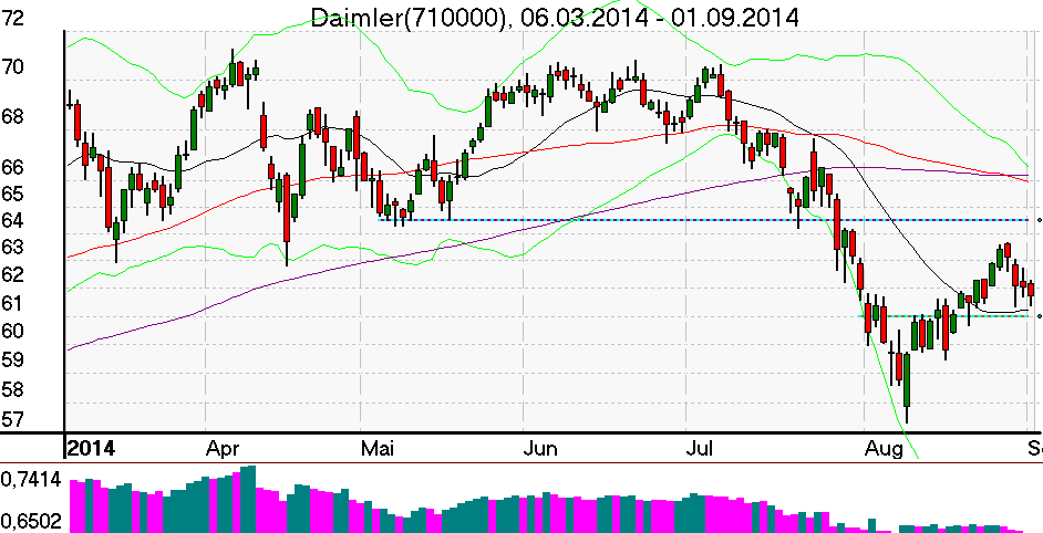 Tageschart der Daimler Aktie im September 2014