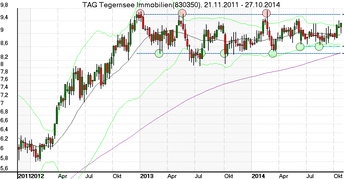 Wochenchart der TAG Tegernse Immobilien Aktie im November 2014