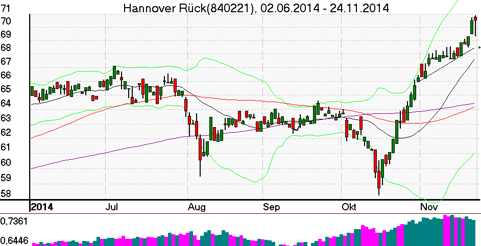 Tageschart der Hannover Rück Aktie im November 2014
