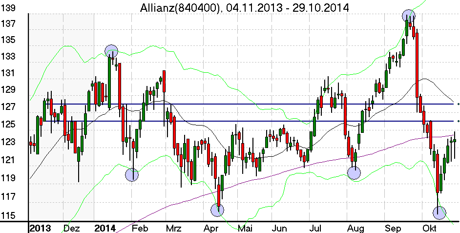 Tageschart der Allianz Aktie im Oktober 2014