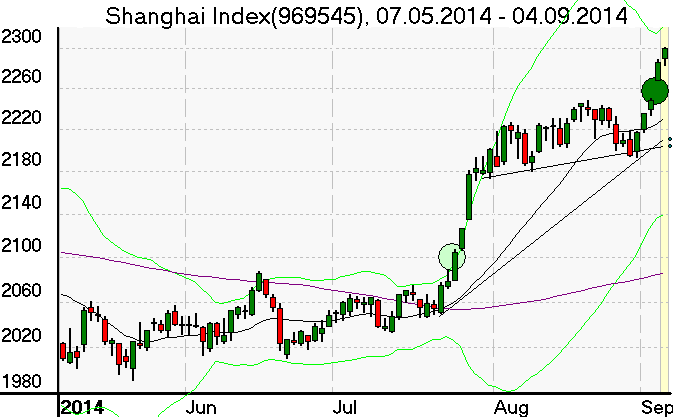 Tageschart des Shanghai Index im September 2014