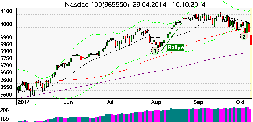 Tageschart des NASDAQ100 Index im Oktober 2014