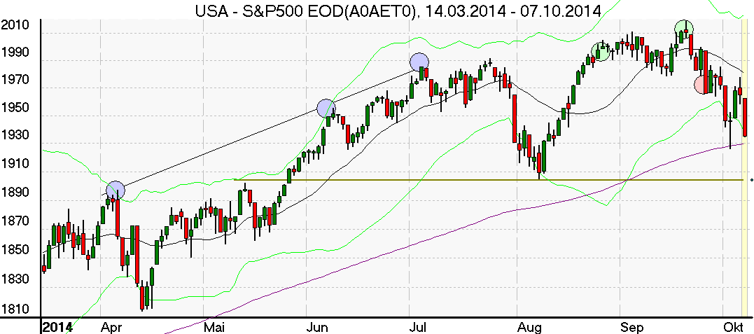 Tageschart des Standard and Poors 500 Index im Oktober 2014