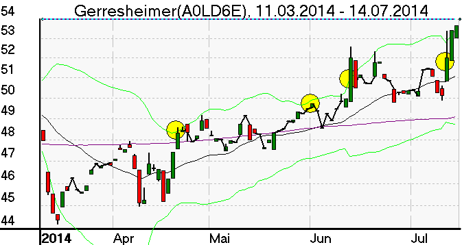 Wochenchart der Gerresheimer Aktie im Juli 2014