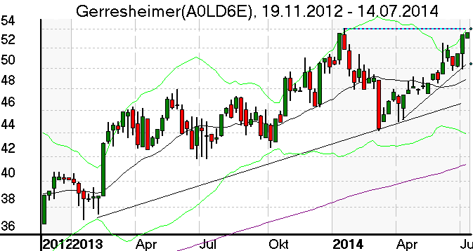 Wochenchart der Gerresheimer Aktie im Juli 2014