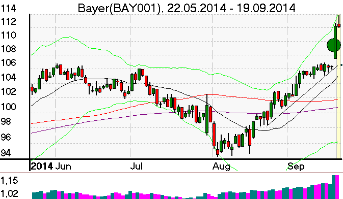 Tageschart der Bayer Aktie im September 2014
