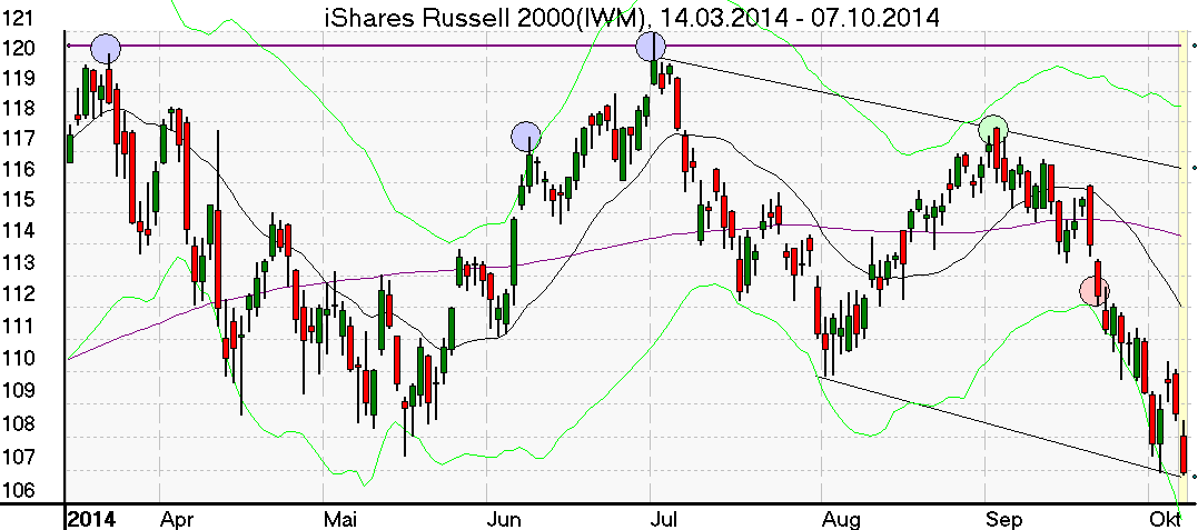 Tageschart eines ETF auf den Russel 2000 Index im Oktober 2014