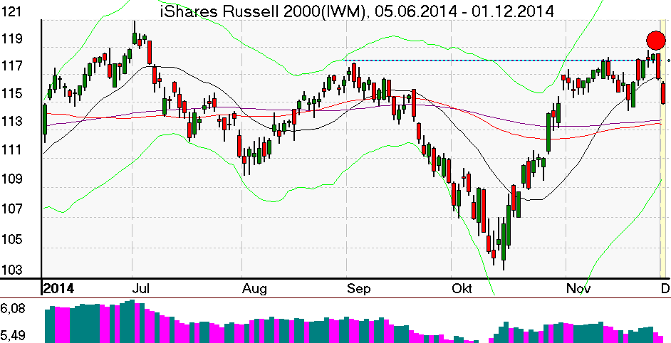 Tageschart des Russell 2000 Index im Dezember 2014