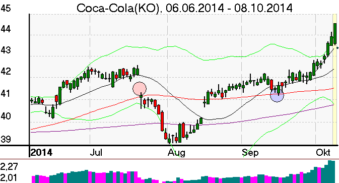 Tageschart der Coca Cola Aktie im Oktober 2014