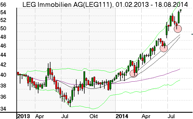 Wochenchart der LEG Immobilien Aktie im August 2014