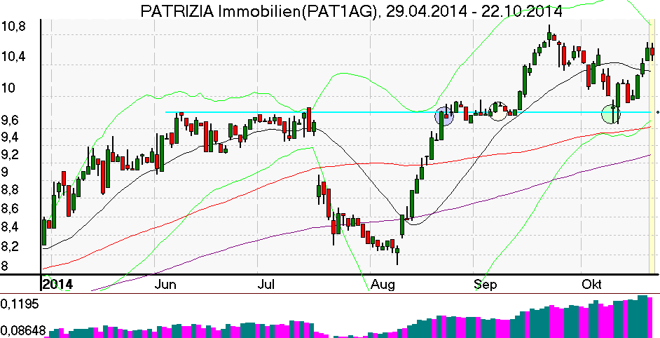 Tageschart der Patrizia Immobilien Aktie im Oktober 2014