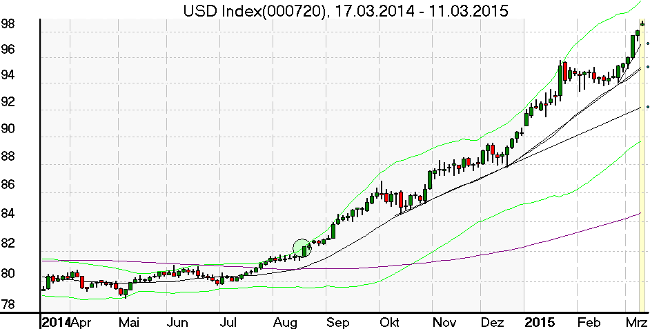 Zweitageschart des US Dollar Index im März 2015