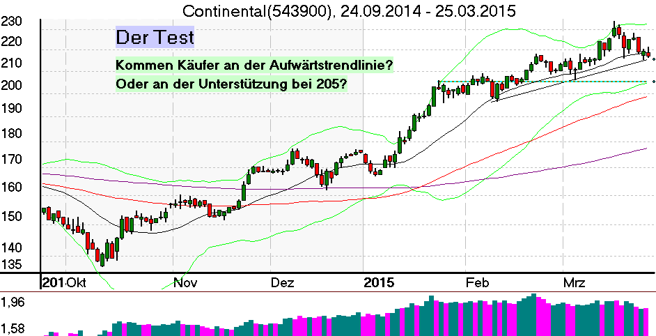Tageschart der Continental Aktie im März 2015