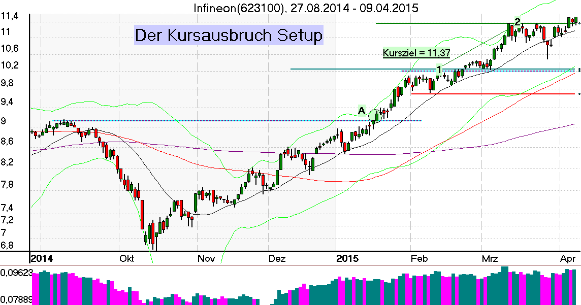 Tageschart der Infineon Aktie im April 2015