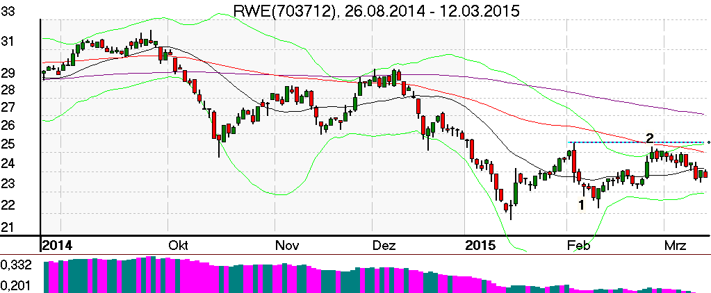 Tageschart der RWE Aktie im März 2015