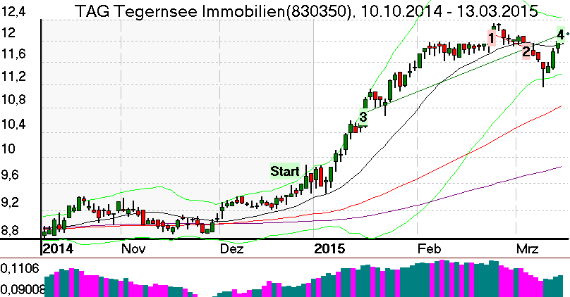 Tageschart der TAF Tegernsee Aktie im März 2015