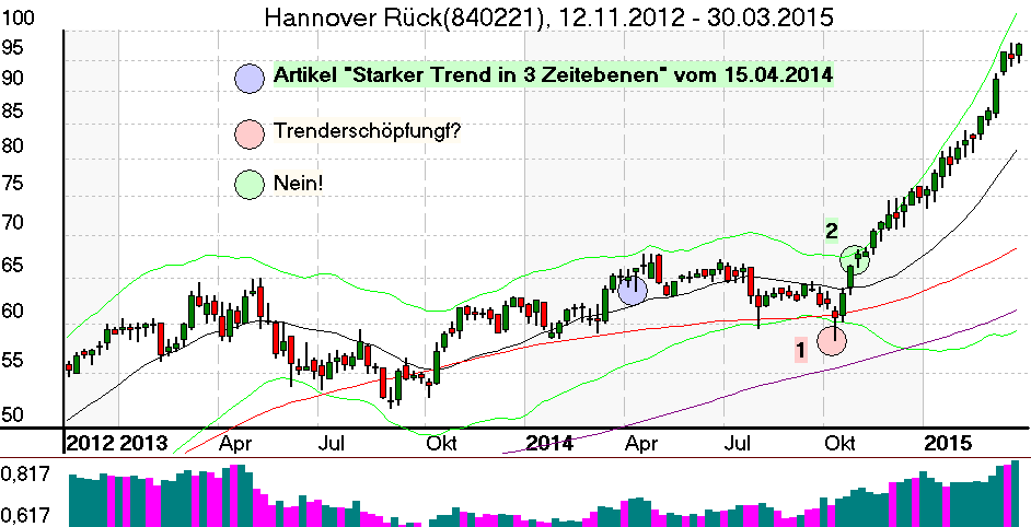 Wochenchart der Hannover Rück Aktie im April 2015