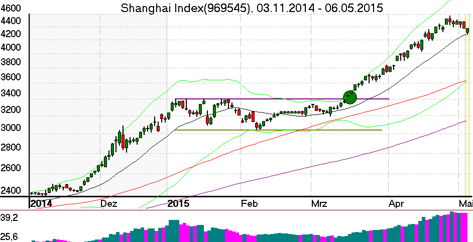 Tageschart des Shanghai Index im Mai 2015