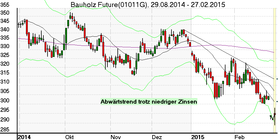 Tageschart des Bauholz Futures im Februar 2015