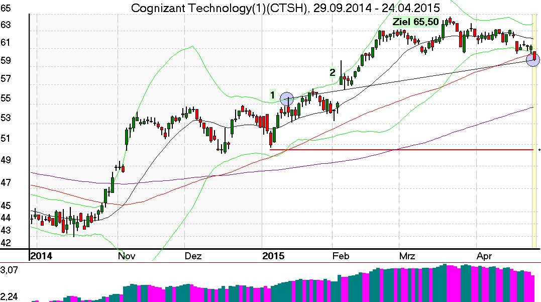 Tageschart der Cognizant Aktie im April 2015