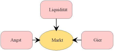 Diagramm zur Marktvorstellung des Traders Gernot Daum