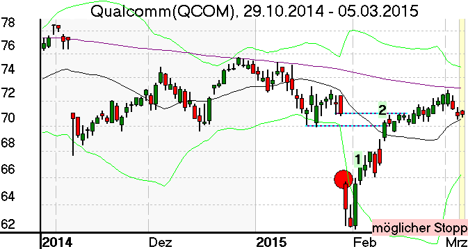 Tageschart der Qualcomm Aktie im März 2015