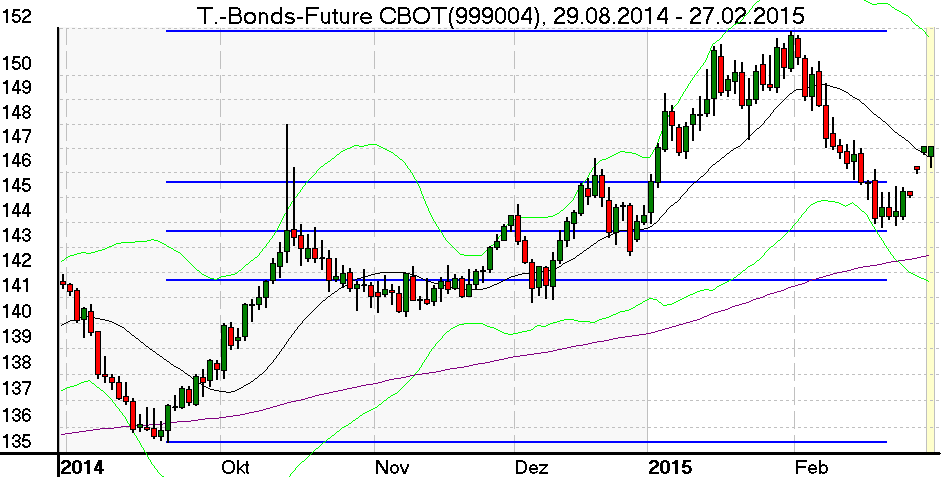 Tageschart des US TBond Futures im Februar 2015