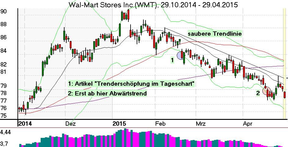 Tageschart der Walmart Aktie im April 2015